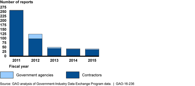 DOD Counterfeit Parts Reporting and Oversight Needs Improvement, Says GAO 